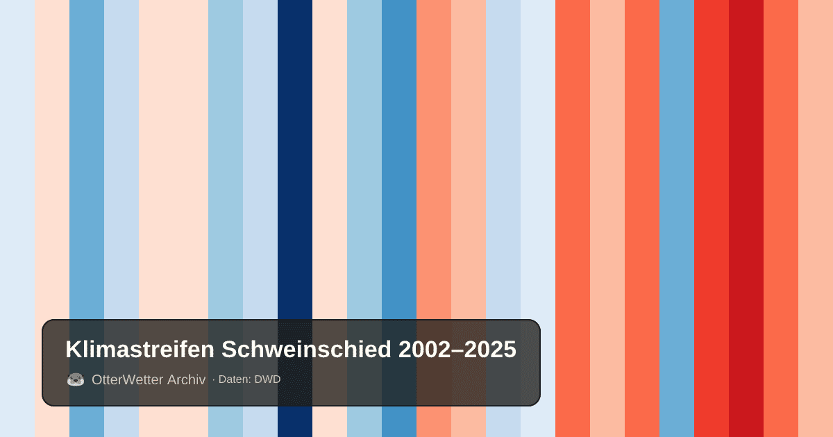 Klimastreifen Schweinschied: Jahresmitteltemperaturen von blau (kühler) bis rot (wärmer)