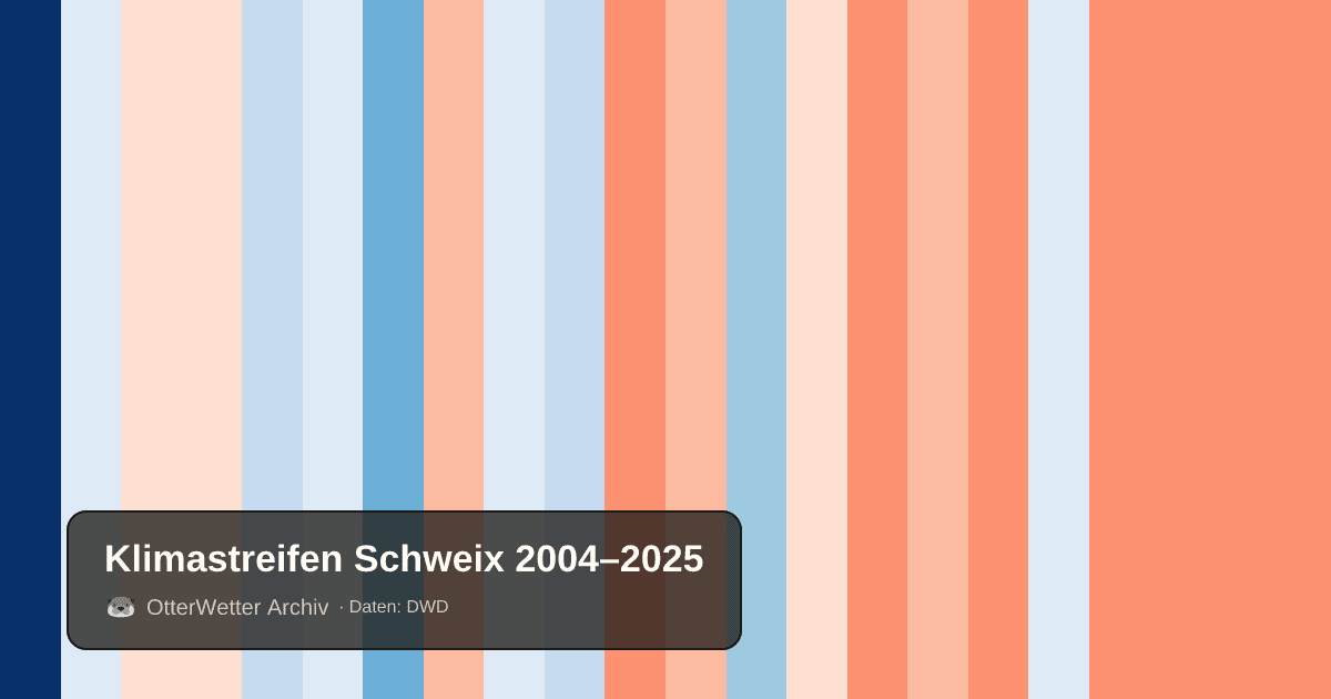 Klimastreifen Schweix: Jahresmitteltemperaturen von blau (kühler) bis rot (wärmer)