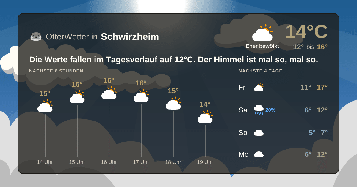 Widget-Vorschau für Schwirzheim Wetter-Widget-Vorschau mit Vorhersagedaten für Schwirzheim