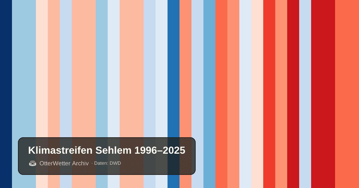 Klimastreifen Sehlem: Jahresmitteltemperaturen von blau (kühler) bis rot (wärmer)