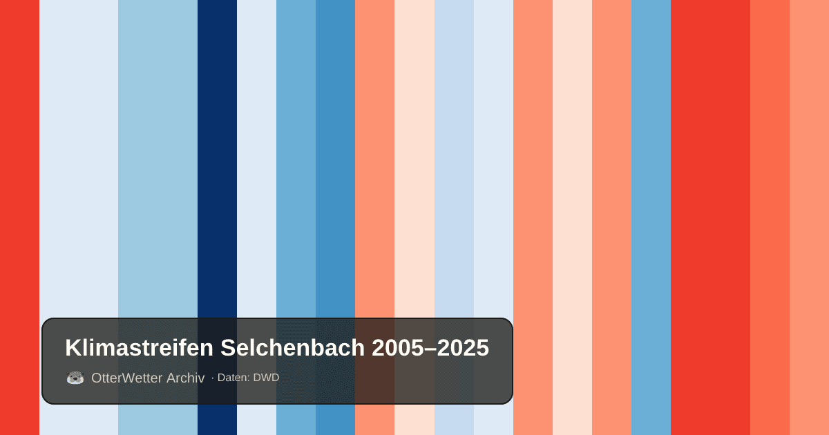 Klimastreifen Selchenbach: Jahresmitteltemperaturen von blau (kühler) bis rot (wärmer)