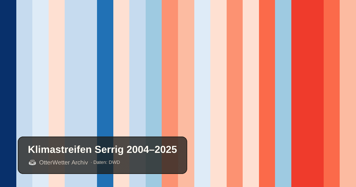 Klimastreifen Serrig: Jahresmitteltemperaturen von blau (kühler) bis rot (wärmer)