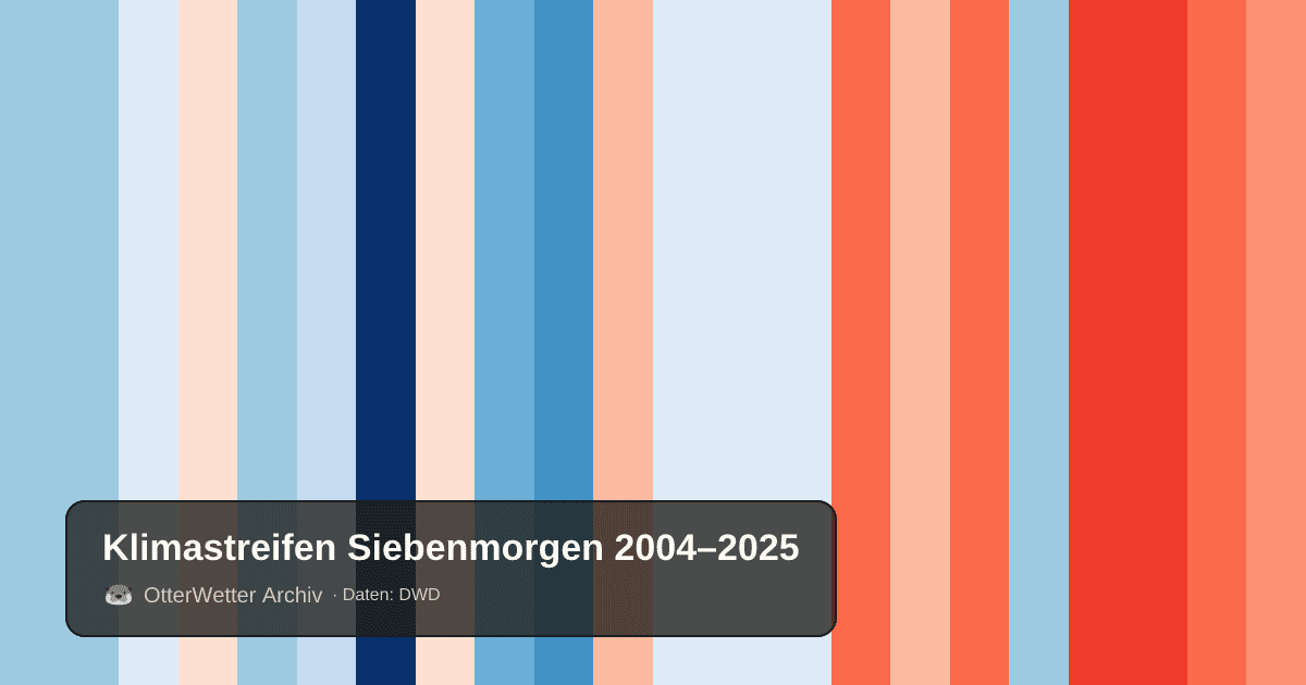 Klimastreifen Siebenmorgen: Jahresmitteltemperaturen von blau (kühler) bis rot (wärmer)