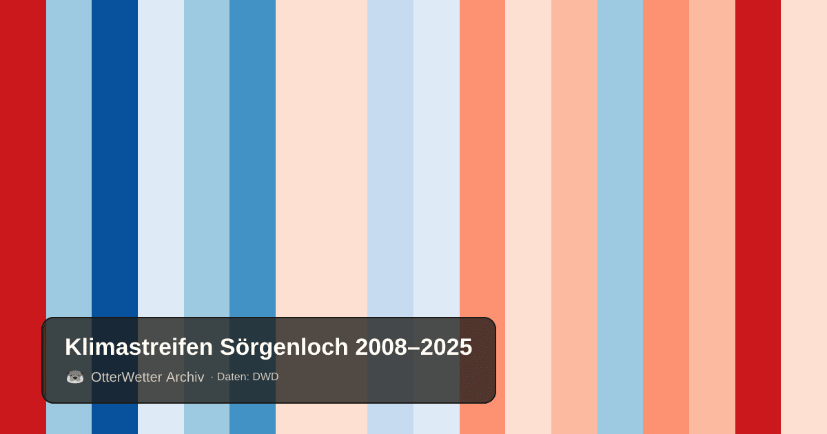 Klimastreifen Sörgenloch: Jahresmitteltemperaturen von blau (kühler) bis rot (wärmer)