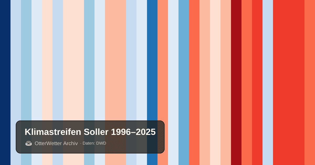 Klimastreifen Soller: Jahresmitteltemperaturen von blau (kühler) bis rot (wärmer)