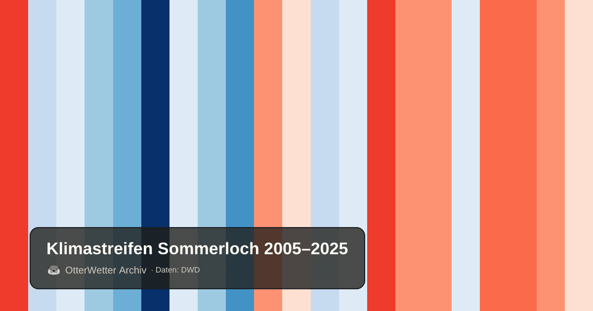 Klimastreifen Sommerloch: Jahresmitteltemperaturen von blau (kühler) bis rot (wärmer)