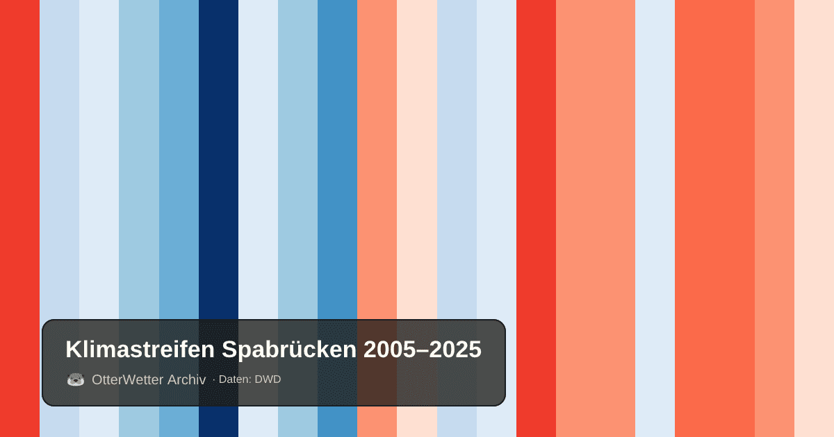 Klimastreifen Spabrücken: Jahresmitteltemperaturen von blau (kühler) bis rot (wärmer)