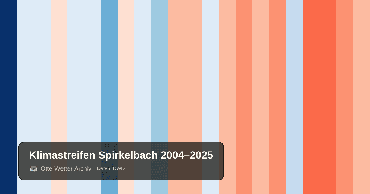 Klimastreifen Spirkelbach: Jahresmitteltemperaturen von blau (kühler) bis rot (wärmer)