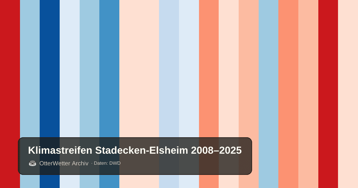 Klimastreifen Stadecken-Elsheim: Jahresmitteltemperaturen von blau (kühler) bis rot (wärmer)