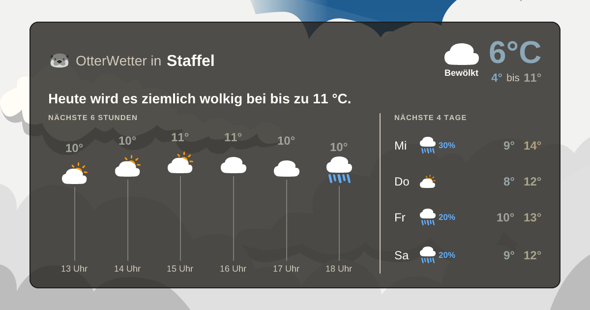 OtterWetter-Widget Staffel