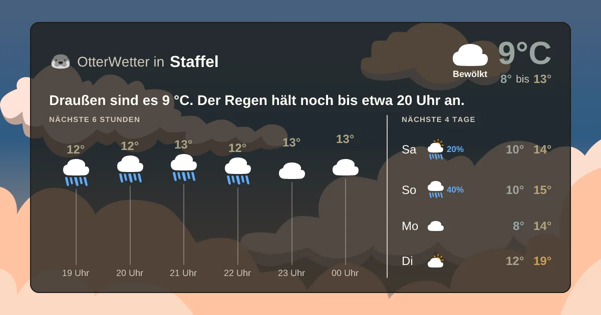 Widget-Vorschau für Staffel Wetter-Widget-Vorschau mit Vorhersagedaten für Staffel