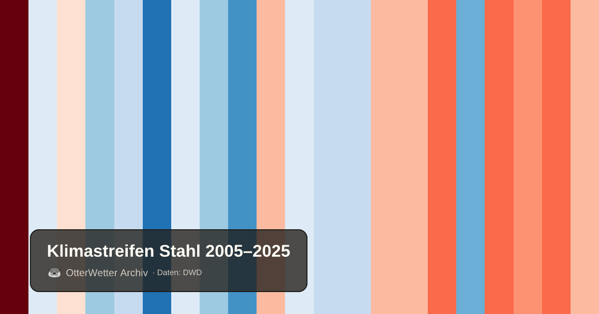 Klimastreifen Stahl: Jahresmitteltemperaturen von blau (kühler) bis rot (wärmer)