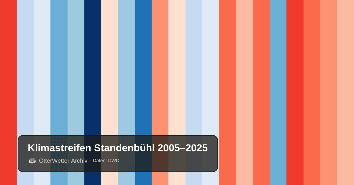 Klimastreifen Standenbühl: Jahresmitteltemperaturen von blau (kühler) bis rot (wärmer)