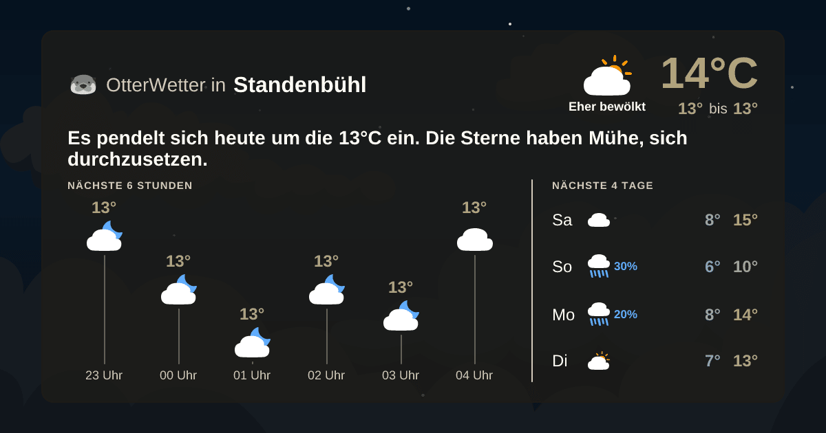 Wetter-Widget-Vorschau mit Vorhersagedaten für Standenbühl