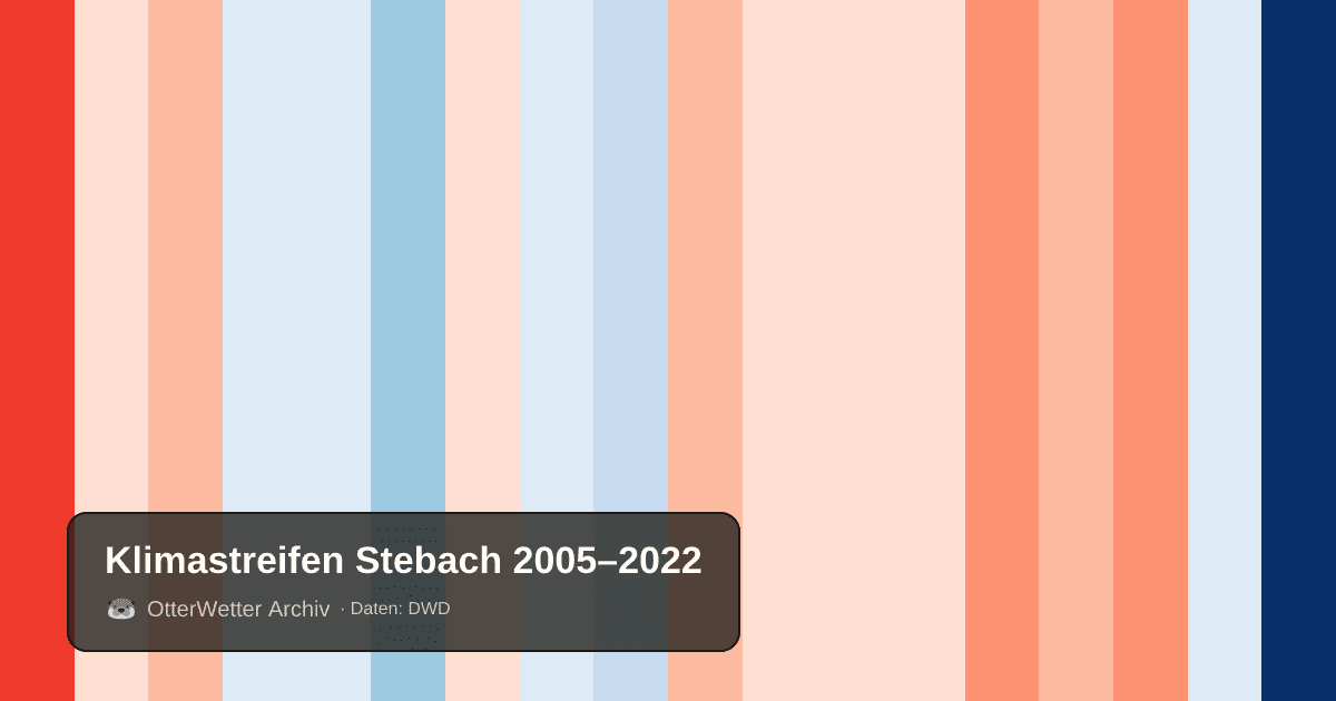 Klimastreifen Stebach: Jahresmitteltemperaturen von blau (kühler) bis rot (wärmer)