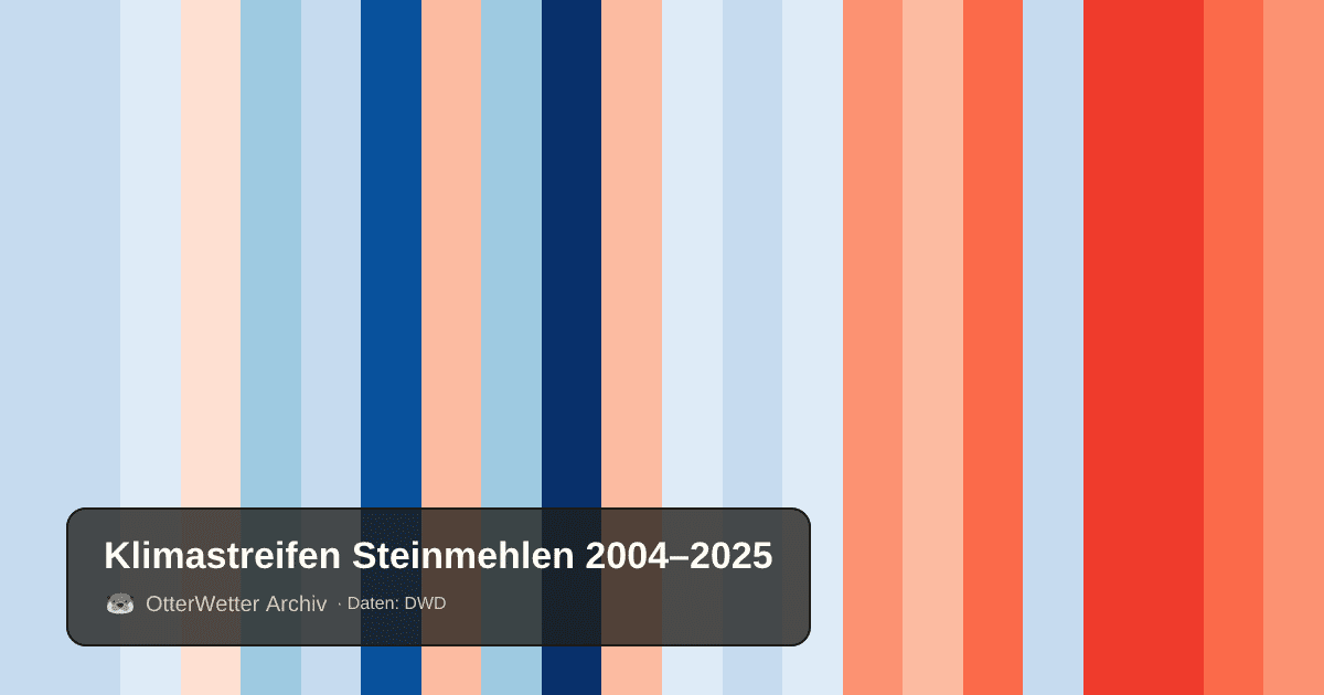 Klimastreifen Steinmehlen: Jahresmitteltemperaturen von blau (kühler) bis rot (wärmer)