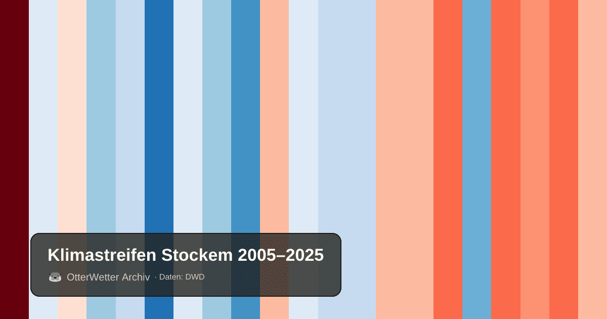 Klimastreifen Stockem: Jahresmitteltemperaturen von blau (kühler) bis rot (wärmer)