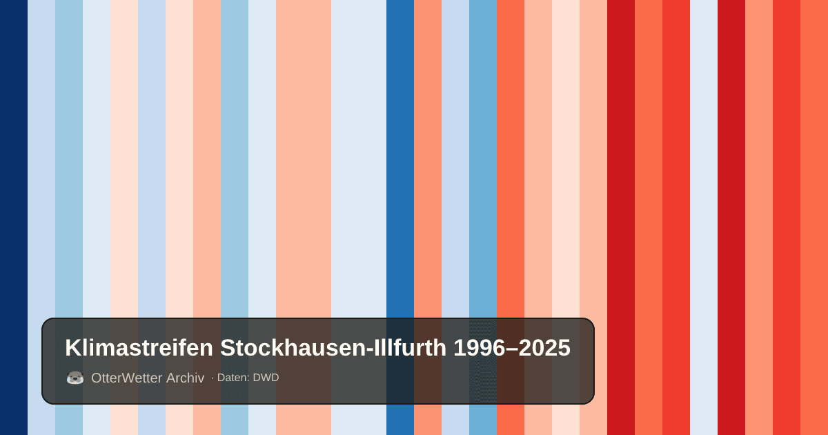 Klimastreifen Stockhausen-Illfurth: Jahresmitteltemperaturen von blau (kühler) bis rot (wärmer)