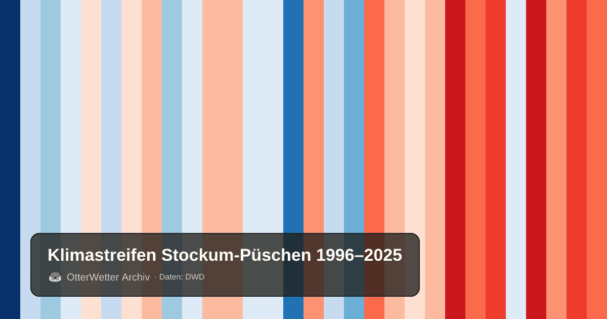 Klimastreifen Stockum-Püschen: Jahresmitteltemperaturen von blau (kühler) bis rot (wärmer)