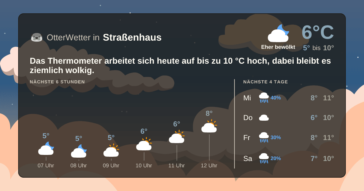 Widget-Vorschau für Straßenhaus Wetter-Widget-Vorschau mit Vorhersagedaten für Straßenhaus