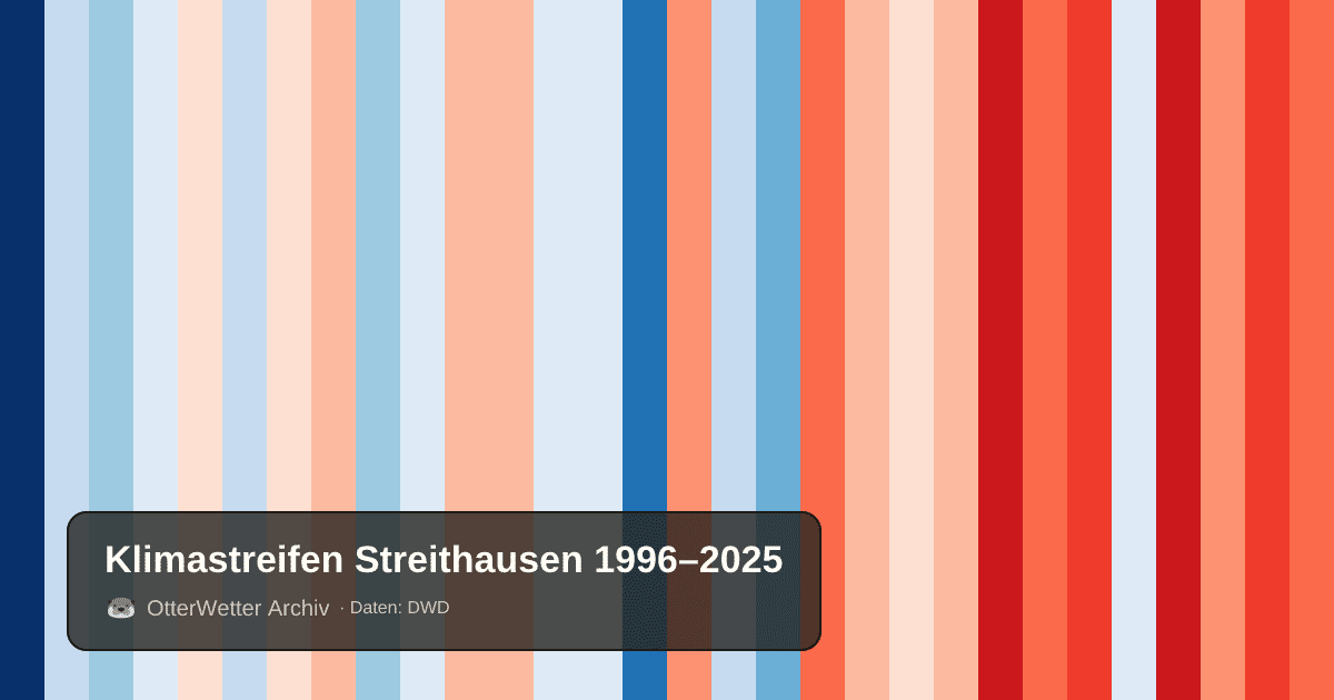 Klimastreifen Streithausen: Jahresmitteltemperaturen von blau (kühler) bis rot (wärmer)