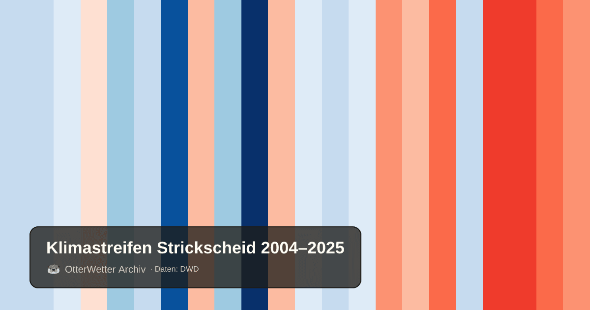 Klimastreifen Strickscheid: Jahresmitteltemperaturen von blau (kühler) bis rot (wärmer)