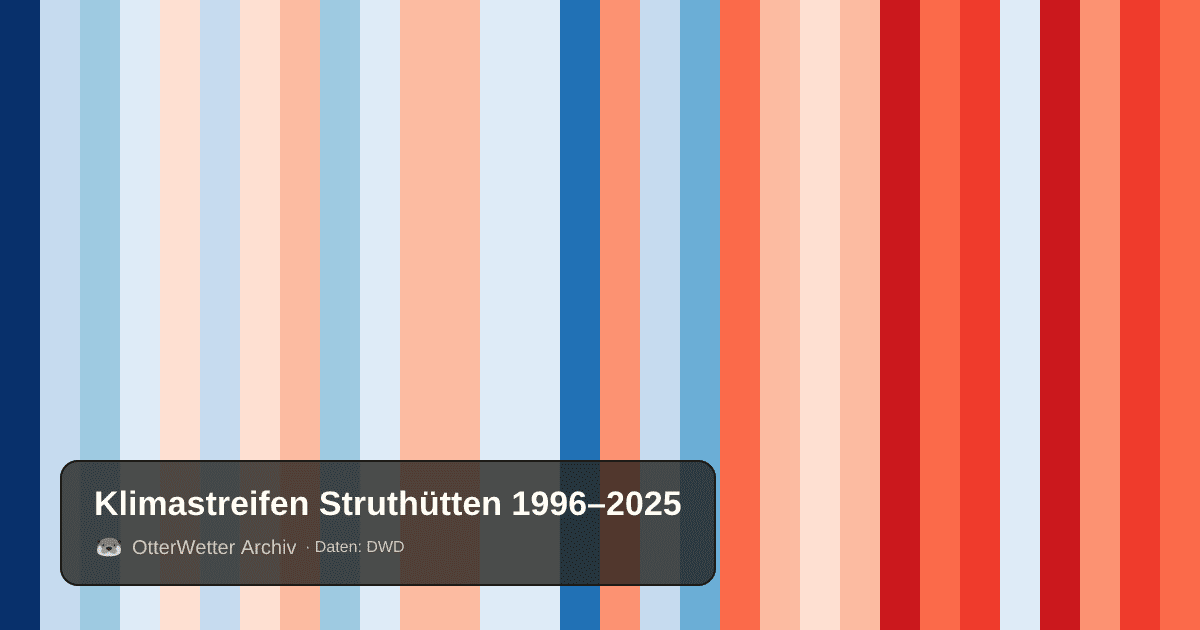 Klimastreifen Struthütten: Jahresmitteltemperaturen von blau (kühler) bis rot (wärmer)