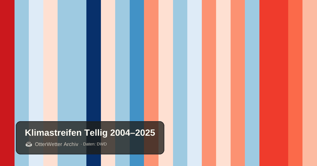 Klimastreifen Tellig: Jahresmitteltemperaturen von blau (kühler) bis rot (wärmer)
