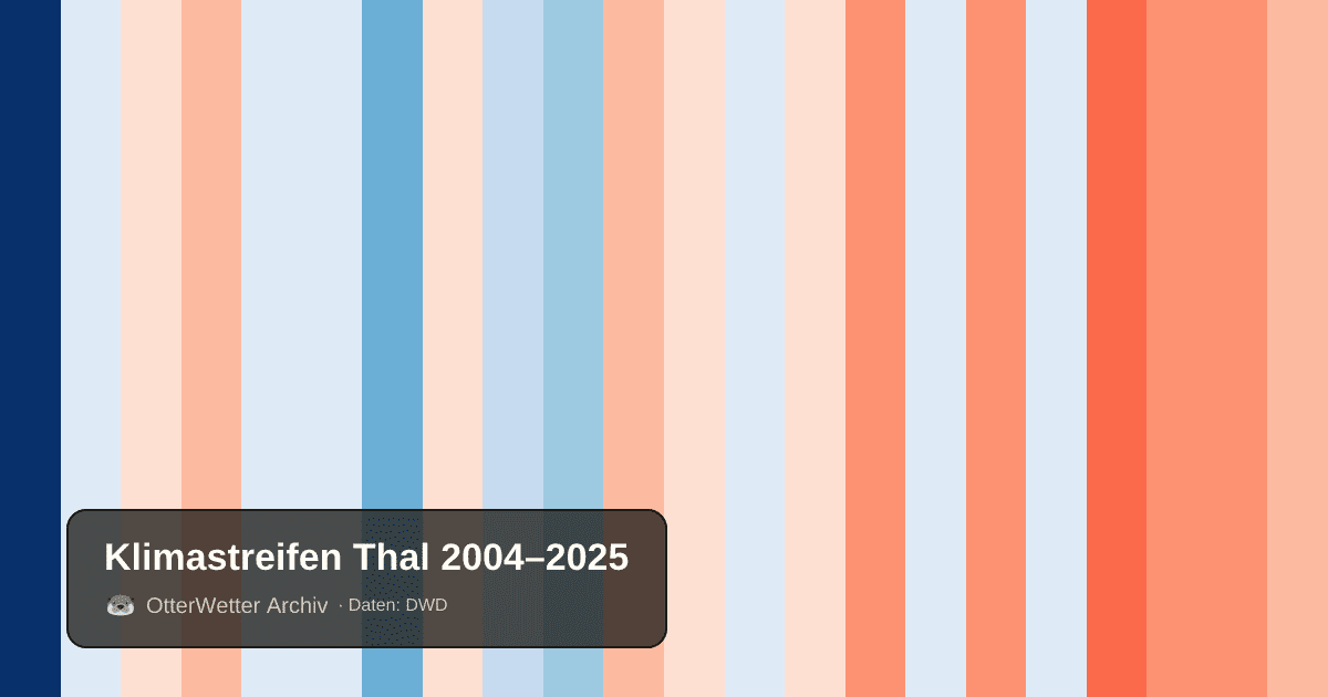 Klimastreifen Thal: Jahresmitteltemperaturen von blau (kühler) bis rot (wärmer)
