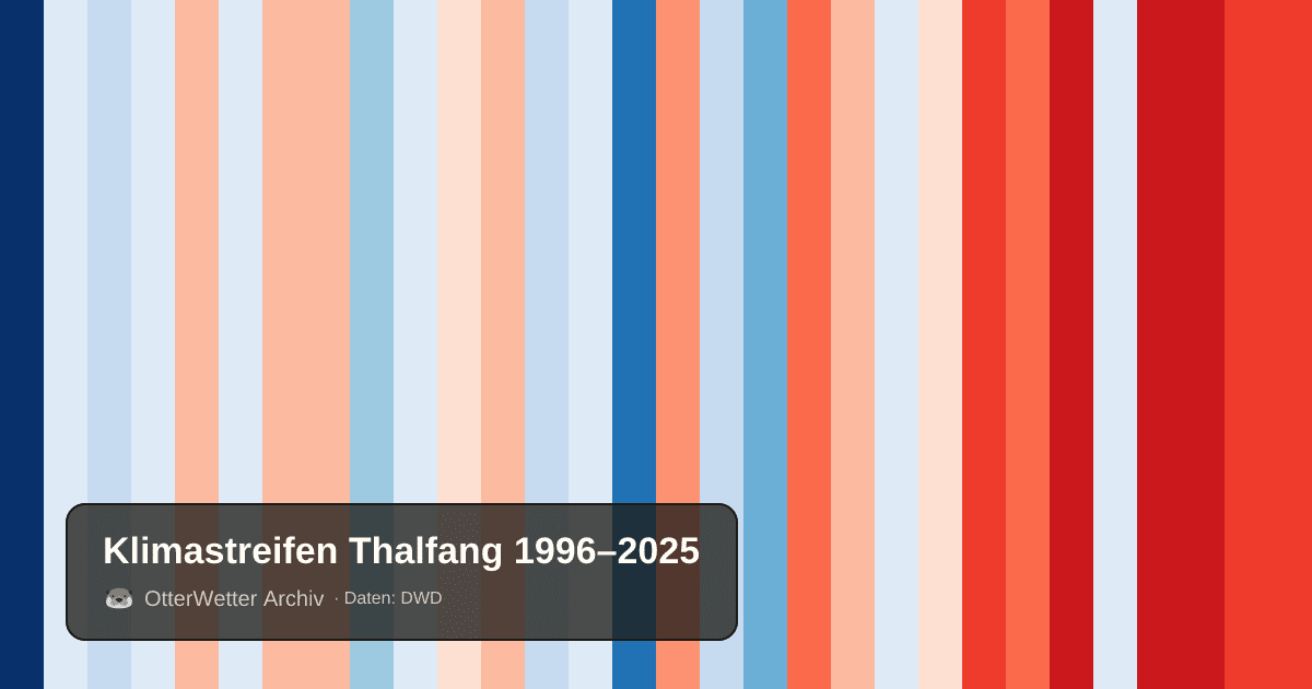 Klimastreifen Thalfang: Jahresmitteltemperaturen von blau (kühler) bis rot (wärmer)