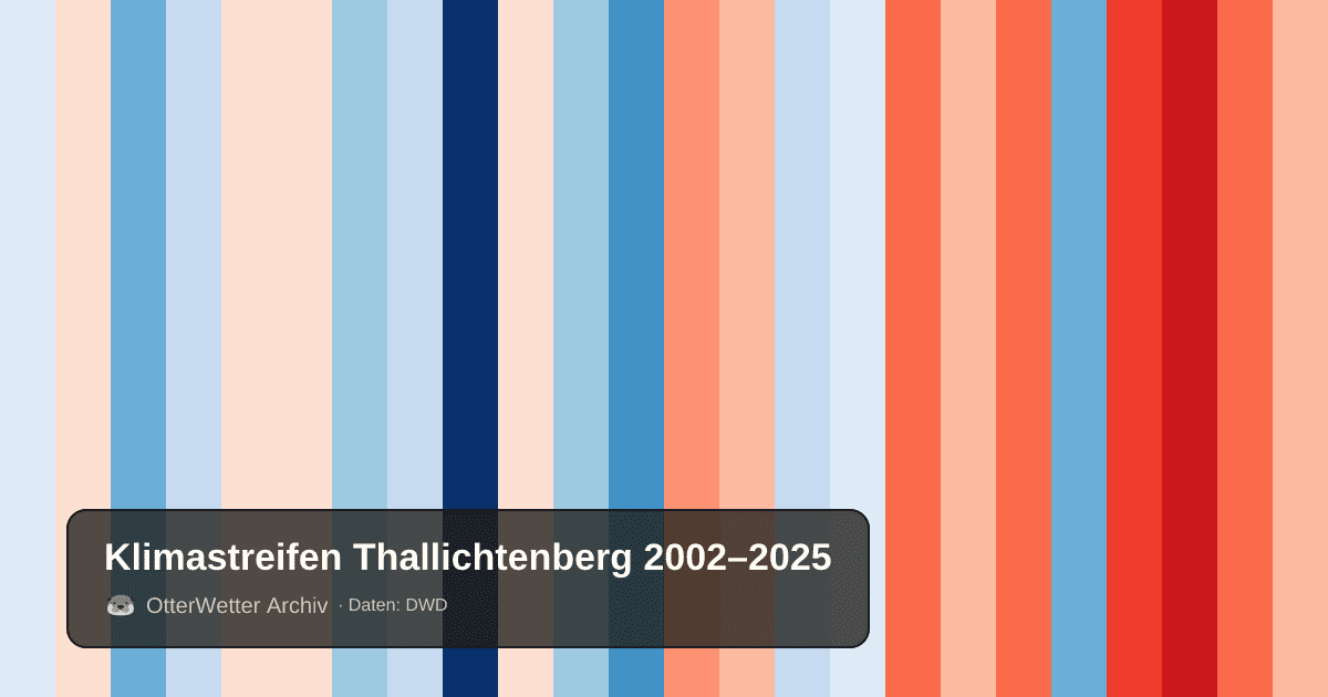 Klimastreifen Thallichtenberg: Jahresmitteltemperaturen von blau (kühler) bis rot (wärmer)