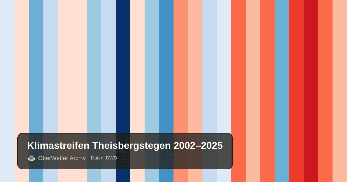 Klimastreifen Theisbergstegen: Jahresmitteltemperaturen von blau (kühler) bis rot (wärmer)