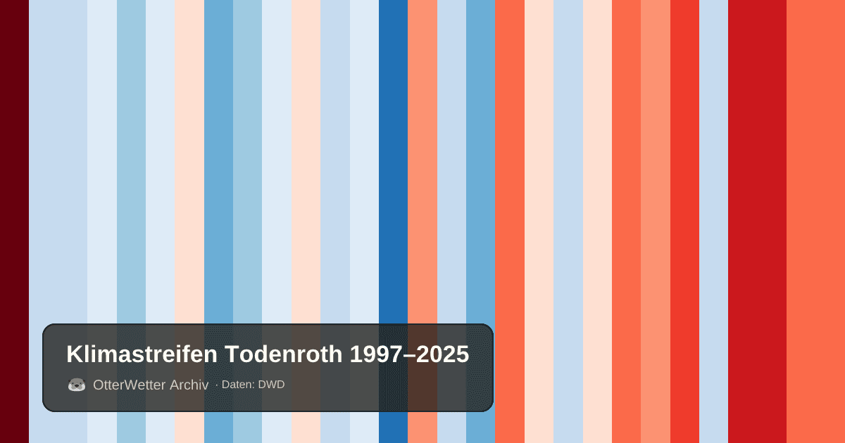 Klimastreifen Todenroth: Jahresmitteltemperaturen von blau (kühler) bis rot (wärmer)
