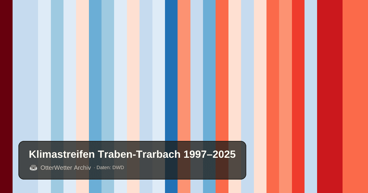 Klimastreifen Traben-Trarbach: Jahresmitteltemperaturen von blau (kühler) bis rot (wärmer)