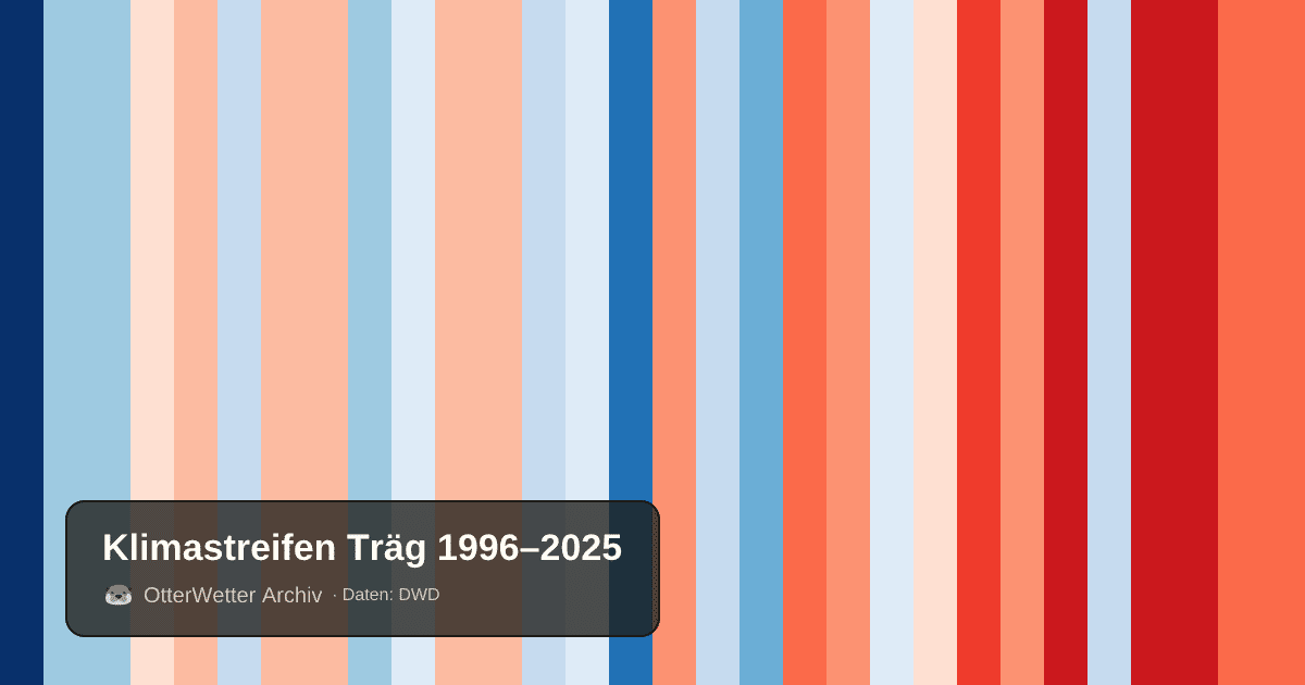 Klimastreifen Träg: Jahresmitteltemperaturen von blau (kühler) bis rot (wärmer)