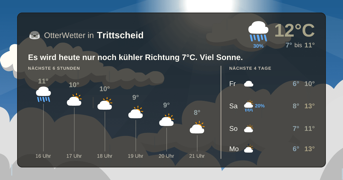 Wetter-Widget-Vorschau mit Vorhersagedaten für Trittscheid