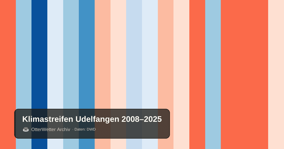 Klimastreifen Udelfangen: Jahresmitteltemperaturen von blau (kühler) bis rot (wärmer)