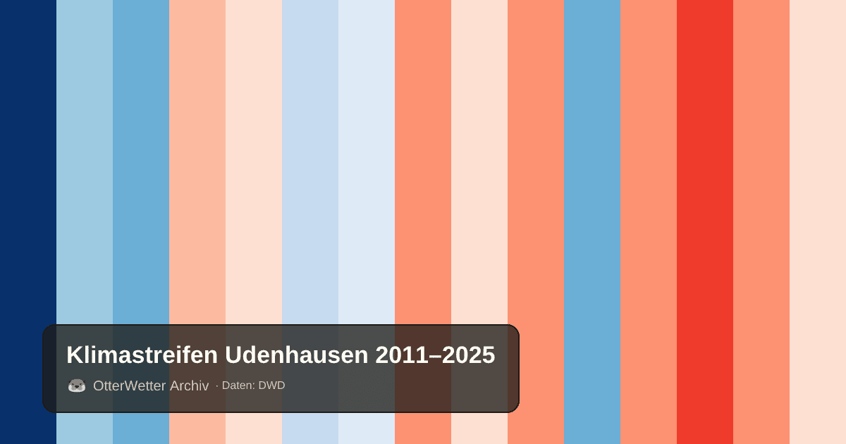 Klimastreifen Udenhausen: Jahresmitteltemperaturen von blau (kühler) bis rot (wärmer)