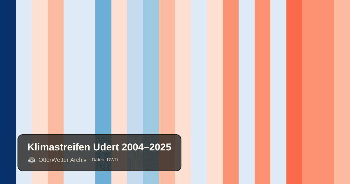 Klimastreifen Udert: Jahresmitteltemperaturen von blau (kühler) bis rot (wärmer)