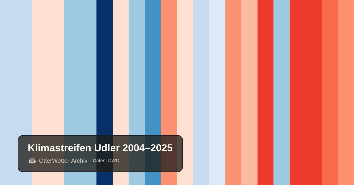 Klimastreifen Udler: Jahresmitteltemperaturen von blau (kühler) bis rot (wärmer)