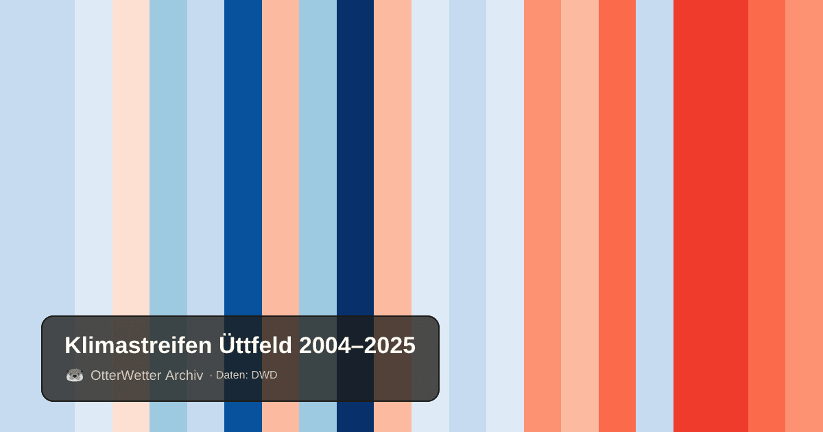 Klimastreifen Üttfeld: Jahresmitteltemperaturen von blau (kühler) bis rot (wärmer)