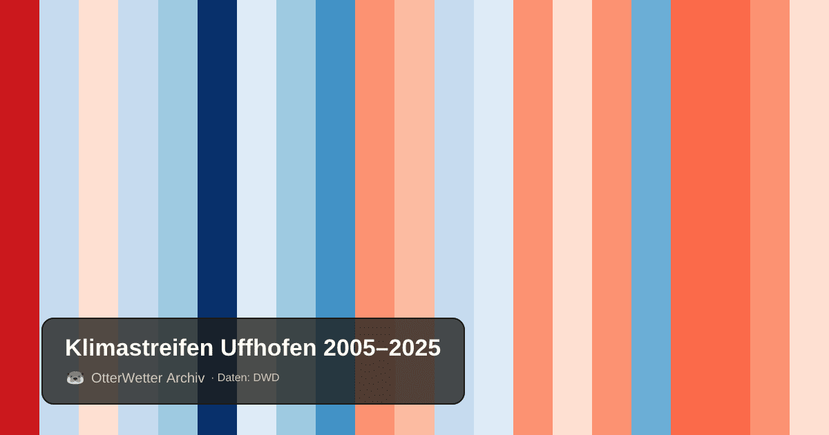 Klimastreifen Uffhofen: Jahresmitteltemperaturen von blau (kühler) bis rot (wärmer)
