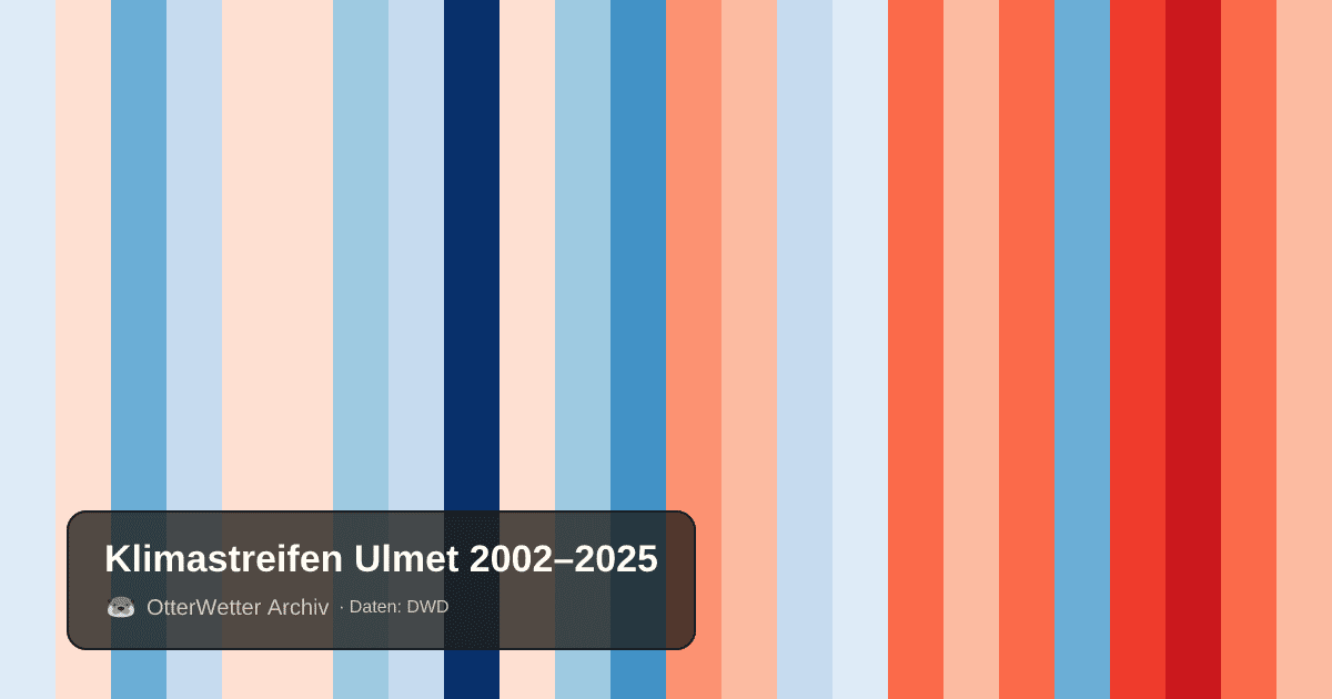 Klimastreifen Ulmet: Jahresmitteltemperaturen von blau (kühler) bis rot (wärmer)