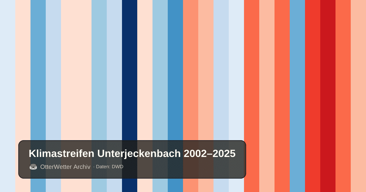 Klimastreifen Unterjeckenbach: Jahresmitteltemperaturen von blau (kühler) bis rot (wärmer)