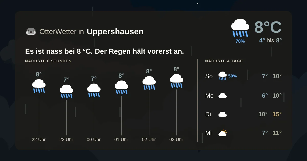 Wetter-Widget-Vorschau mit Vorhersagedaten für Uppershausen