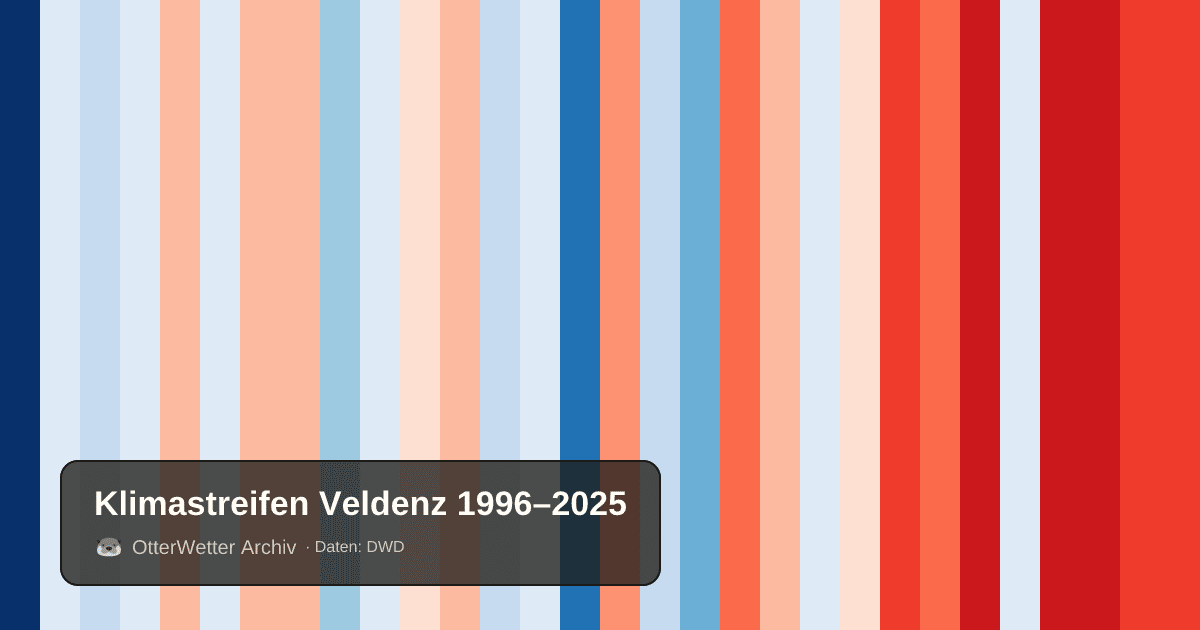 Klimastreifen Veldenz: Jahresmitteltemperaturen von blau (kühler) bis rot (wärmer)
