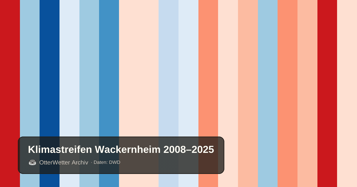 Klimastreifen Wackernheim: Jahresmitteltemperaturen von blau (kühler) bis rot (wärmer)