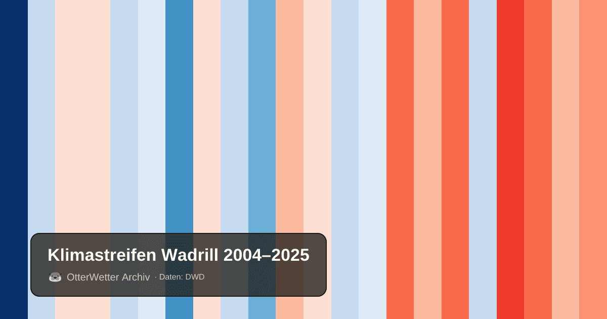 Klimastreifen Wadrill: Jahresmitteltemperaturen von blau (kühler) bis rot (wärmer)