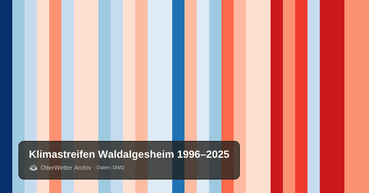 Klimastreifen Waldalgesheim: Jahresmitteltemperaturen von blau (kühler) bis rot (wärmer)