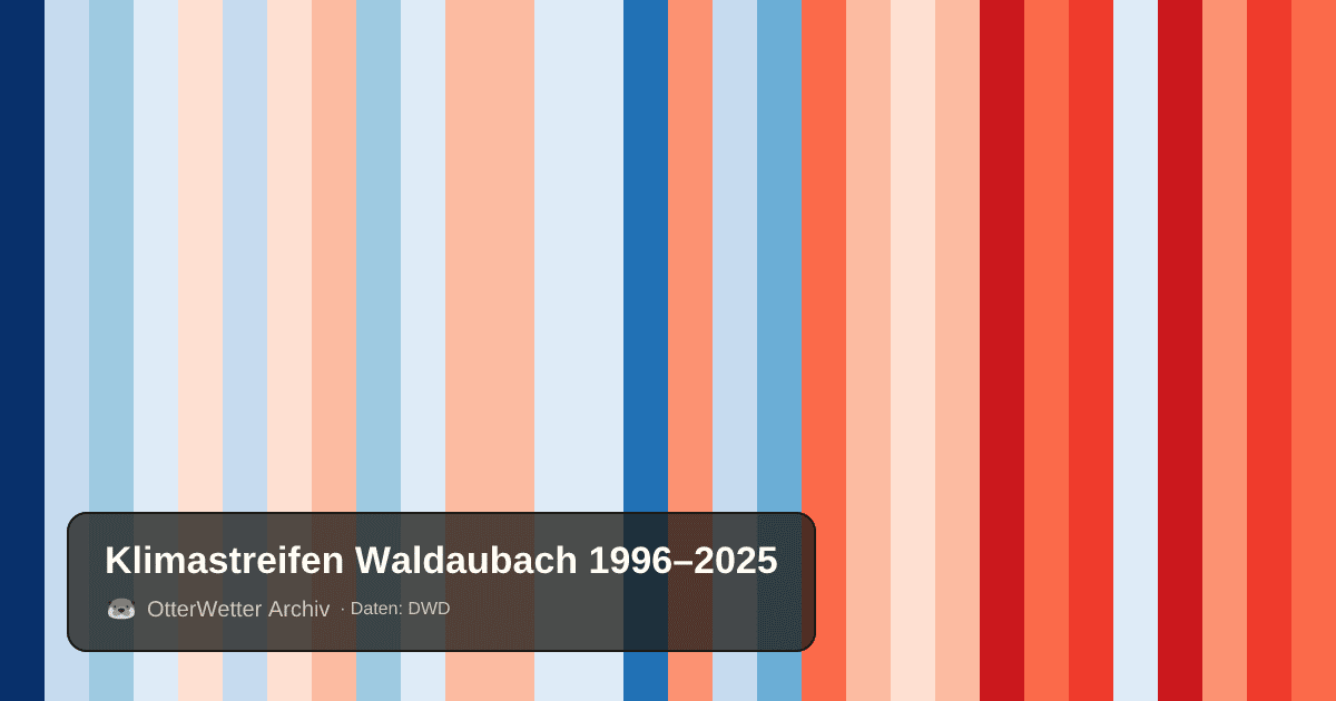 Klimastreifen Waldaubach: Jahresmitteltemperaturen von blau (kühler) bis rot (wärmer)